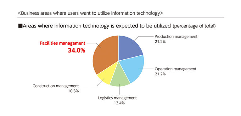 Streamlining maintenance operations in factories reduces downtime and cost